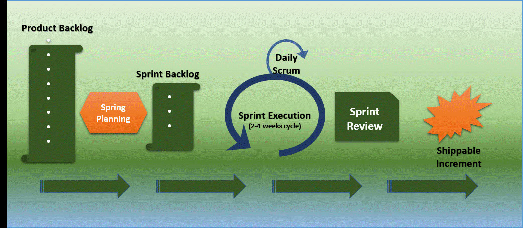 Agile framework